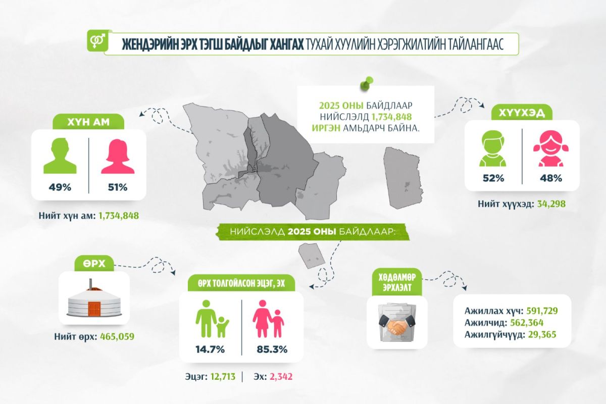 Жендэрийн эрх тэгш байдлыг хангах цахим нөлөөллийн аян, олон нийтийн үйл ажиллагааг зохион байгууллаа